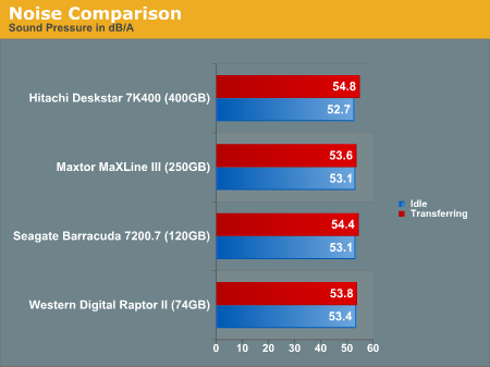 Noise Comparison